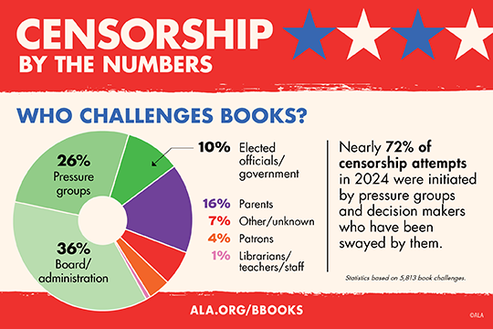 censorship by the numbers who challenges books