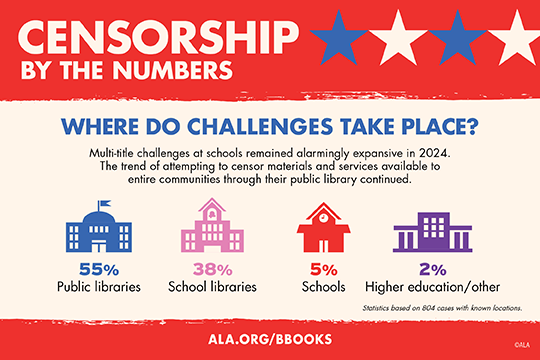 censorship by the numbers where do challenges take place