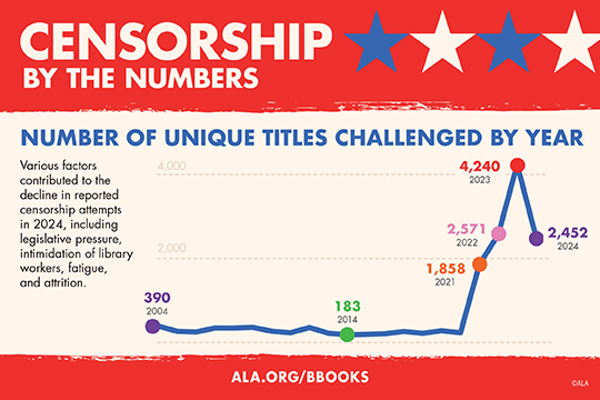 censorship by the numbers number of unique titles challenged by year